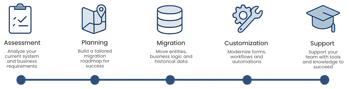 Our Migration Process